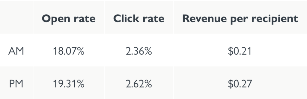 Open Rate, Click Rate, and Revenue Per Recipient 