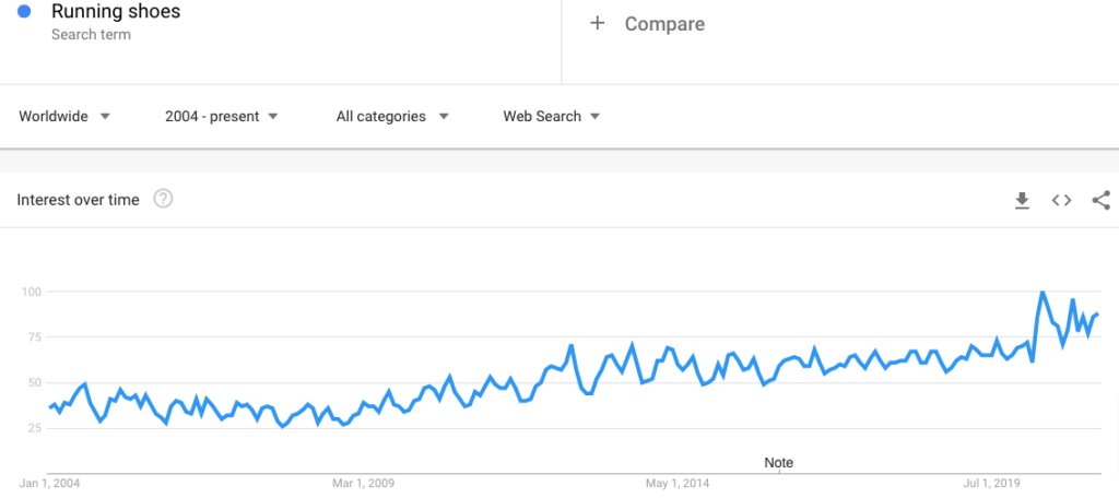 Google Trends for Running Shoes