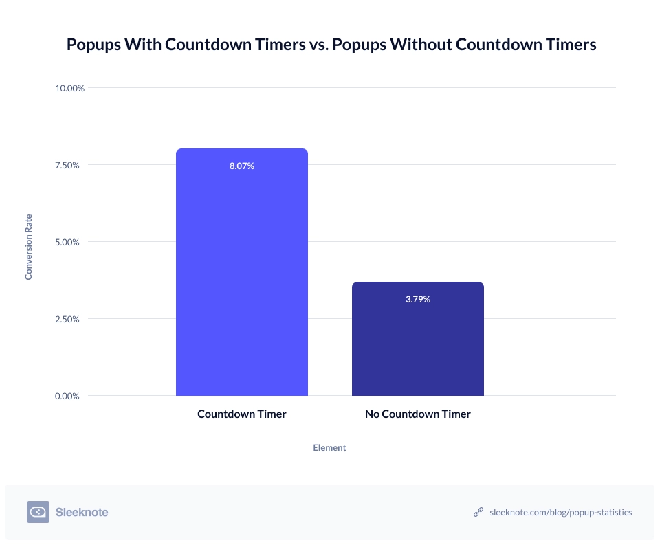 Popups with Countdown Timer Conversion Rate