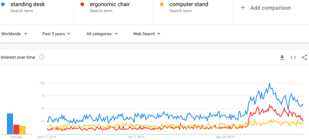 Google Trends for Home Office Equipment