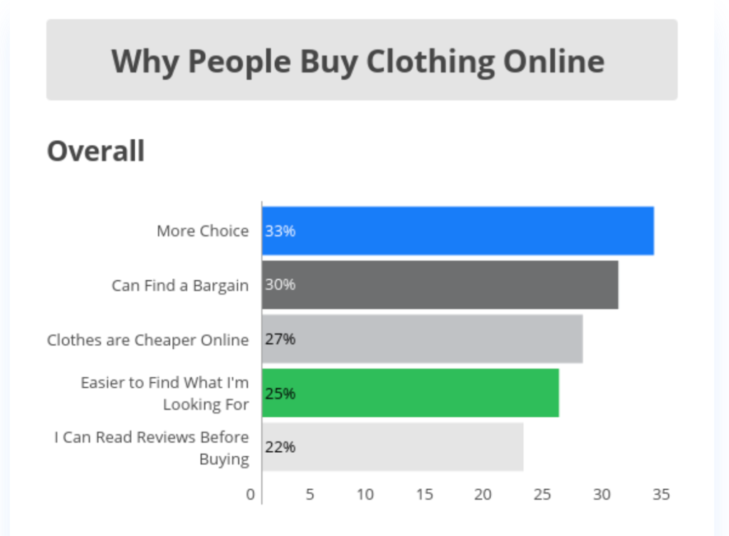 Why People Buy Clothing Online