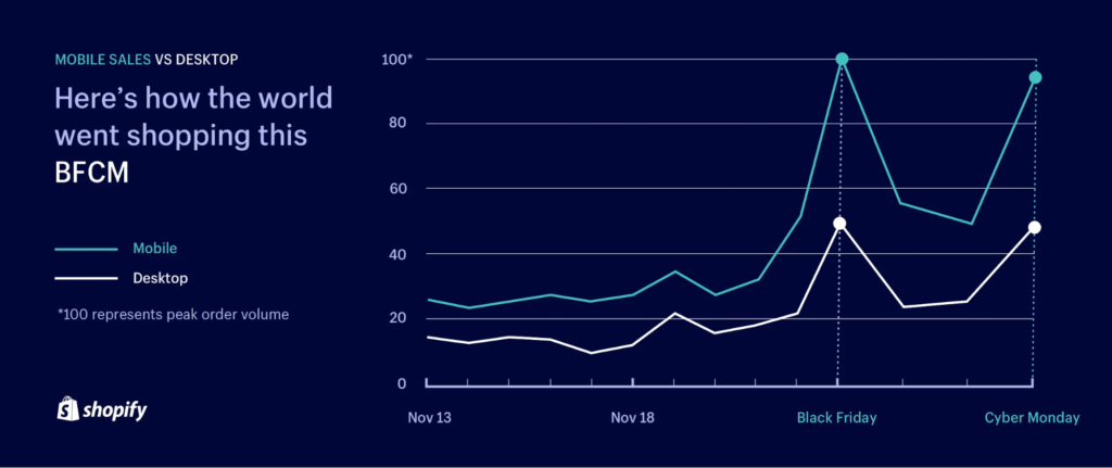 Mobile Sales Vs. Desktop