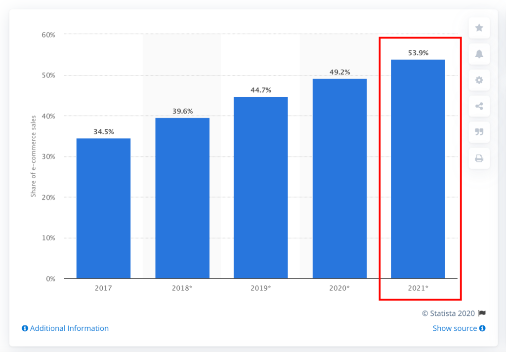 Forecast Of Mobile Sales