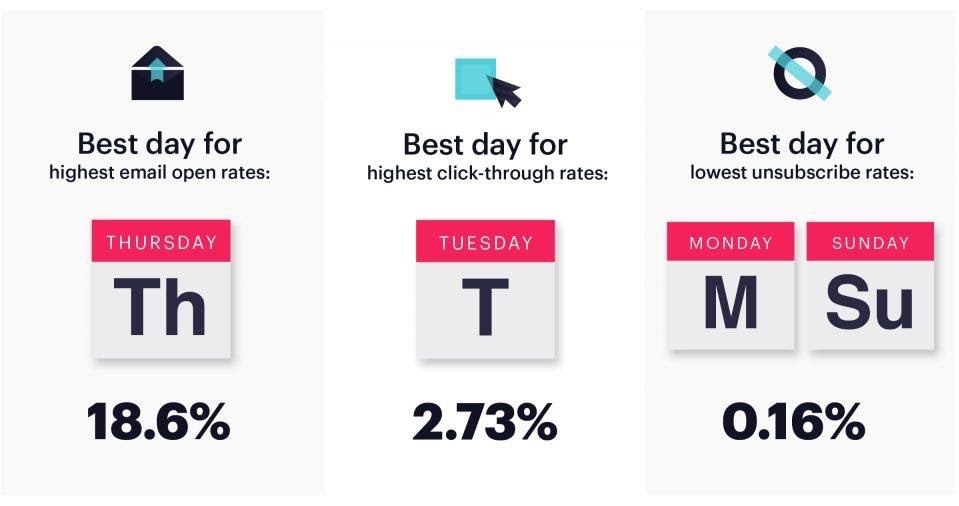Best Days for Highest Open Rates, Click-Through Rates, and Lowest Unsubscribe Rates
