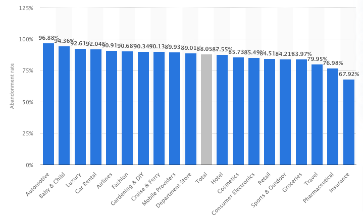 Cart Abandonment Statistics by Industry