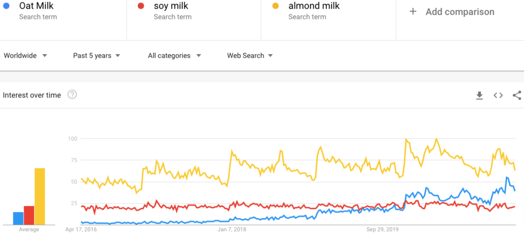 Google Trends for Alternative Milk
