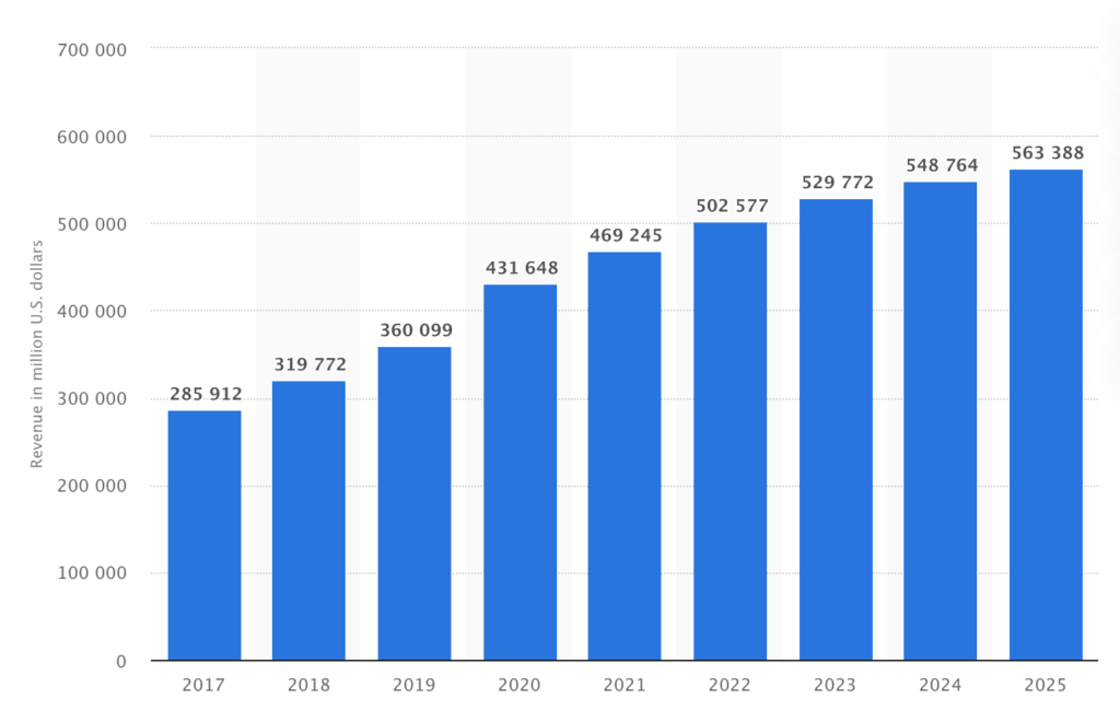 Statista E-Commerce Revenue Statistics
