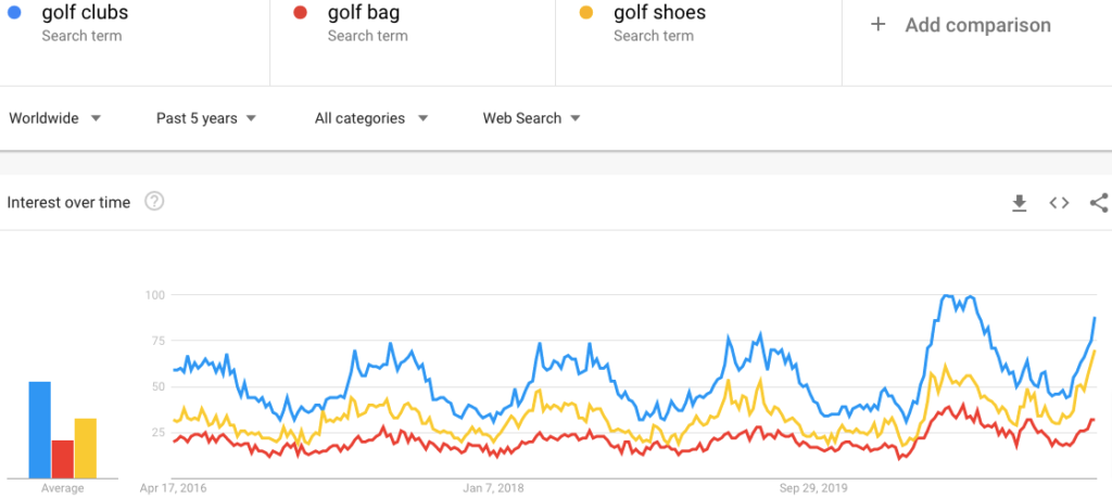Google Trends for Golf Equipment