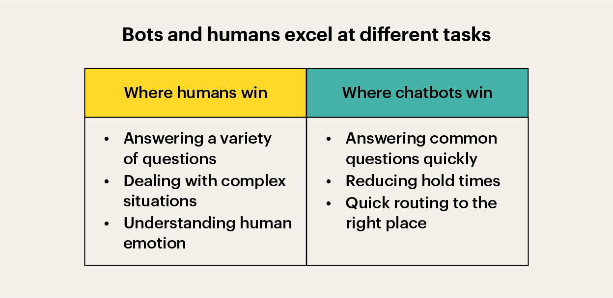 Intercom Humans Vs Bots Skill List Automated Customer Experience