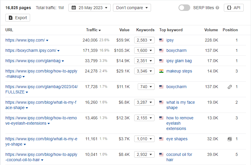 Ipsy Top Pages Competitive Landscape Analysis