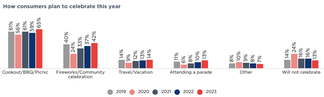 July How Consumers Plan to Celebrate Independence Day Summer Marketing Ideas