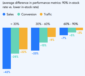 Kantar and Profitero Study on Low Stock Rates vs Average Sales Back in Stock Notifications