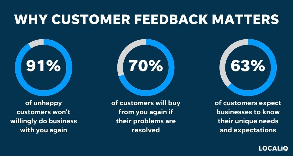 Localiq Why Customer Feedback Matters Automated Customer Experience