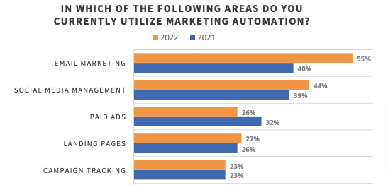 Marketing Automation Uses ActiveCampaign Alternatives