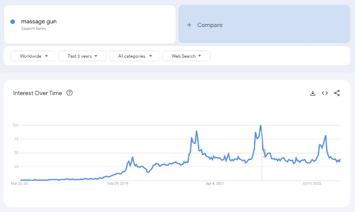 top ecommerce products