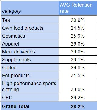 Metrilo Ecommerce Retention Rate