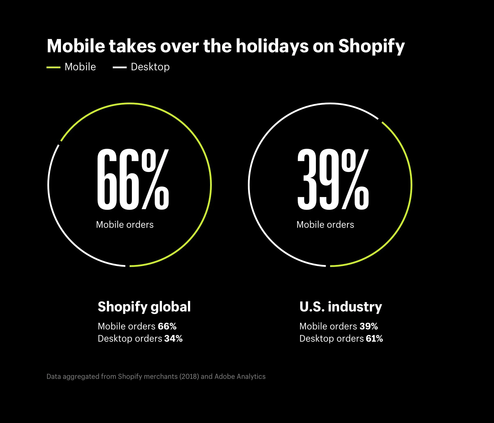 Mobile Takes Over the Holidays on Shopify