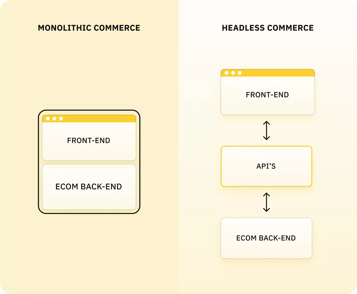 Monolithic Commerce vs Headless Commerce