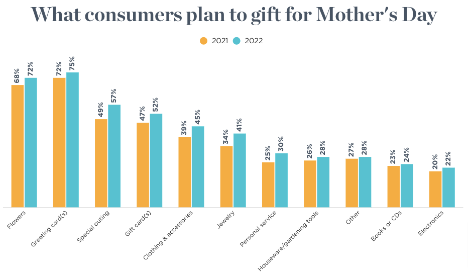 Mothers Day Gifting Statistics April Newsletter Ideas