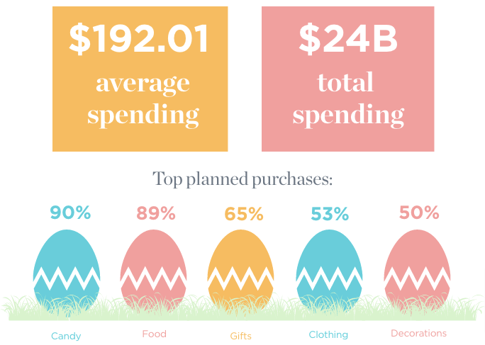 NRF Easter Campaigns April Newsletter Ideas