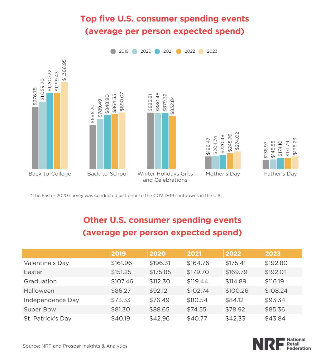 NRF Top 5 Consumer Spending Events Per Person The Rise of Black October