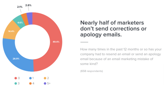 Nästan hälften av marknadsförare skickar inte e-postmeddelanden eller korrigeringar eller ursäkt
