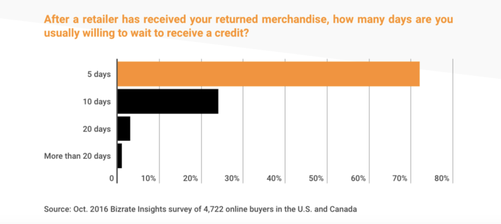 Number of Days a Customer is Willing to Wait for Refund How to Write a Returns Policy