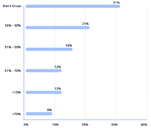 Number of Ecommerce Marketers who Know their retention rate Customer Retention Strategies