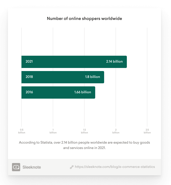 Number of Online Shoppers Worldwide