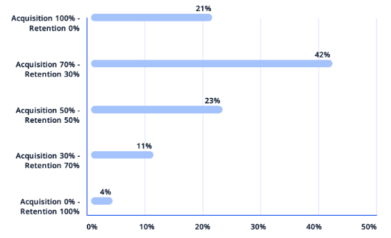 Omniconvert Acquisition vs Retention Ecommerce Retention Rate