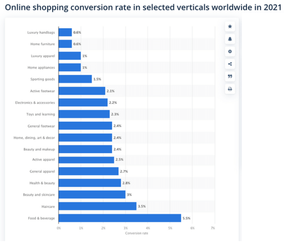 Online Shopping Conversion Rate