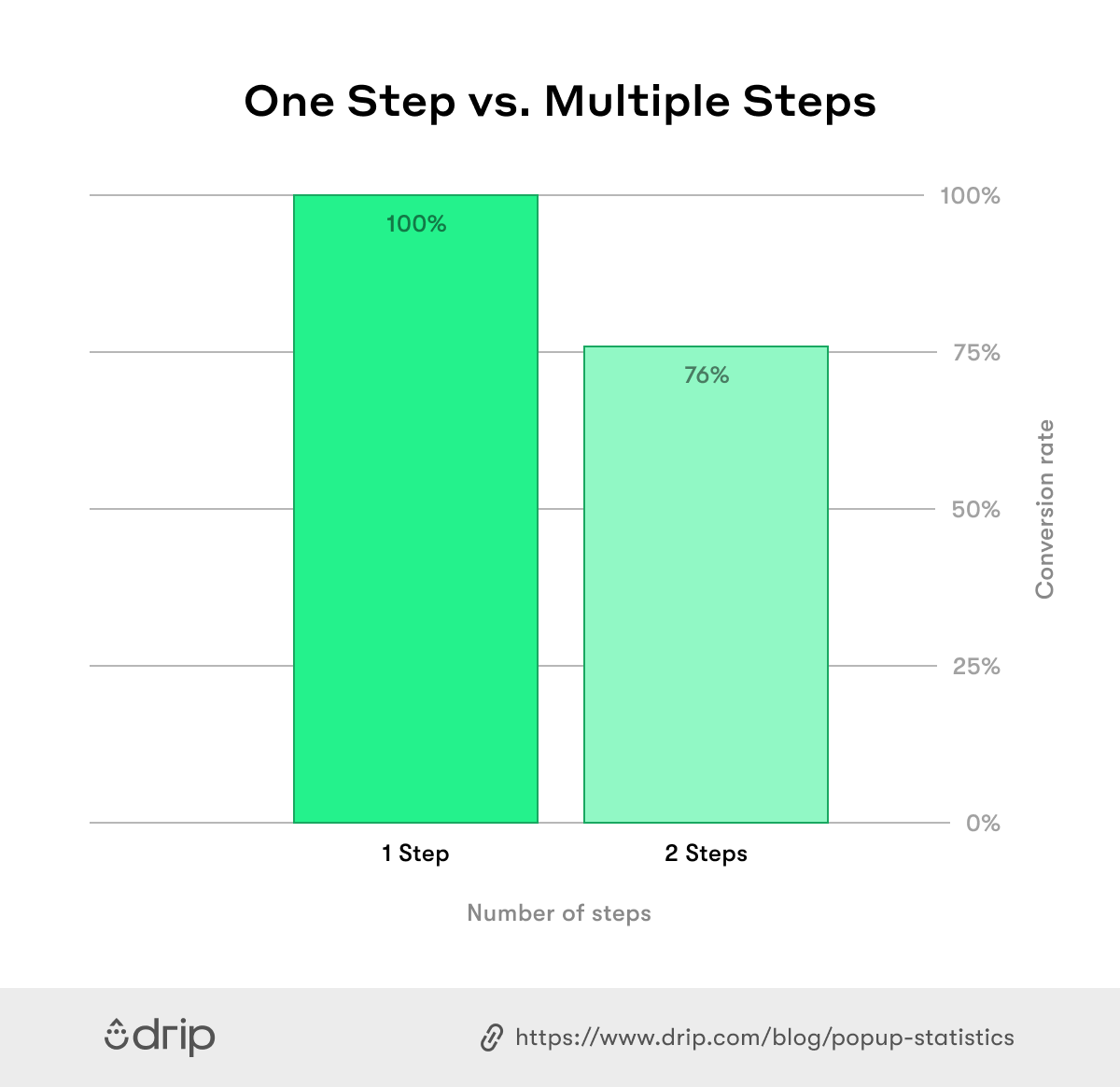 Onsite Popup Email Capture One Step vs Multiple Steps Small Business Marketing Strategies