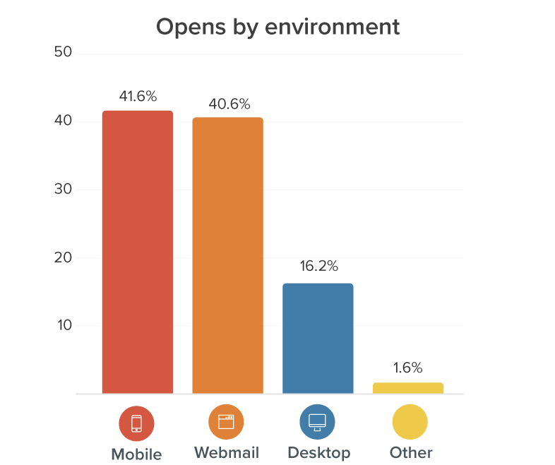 Opens by Environment