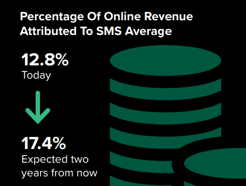 Percentage of Online Revenue Attributed to SMS Average