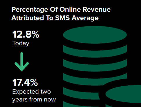 Procentandel av onlineintäkter som tillskrivs SMS-genomsnitt