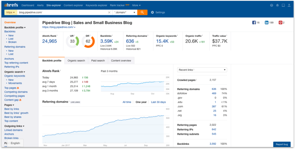 Pipedrive Ahrefs Competitive Landscape Analysis