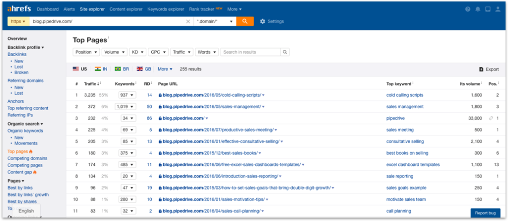 Pipedrive Top Pages Ahrefs Competitive Landscape Analysis