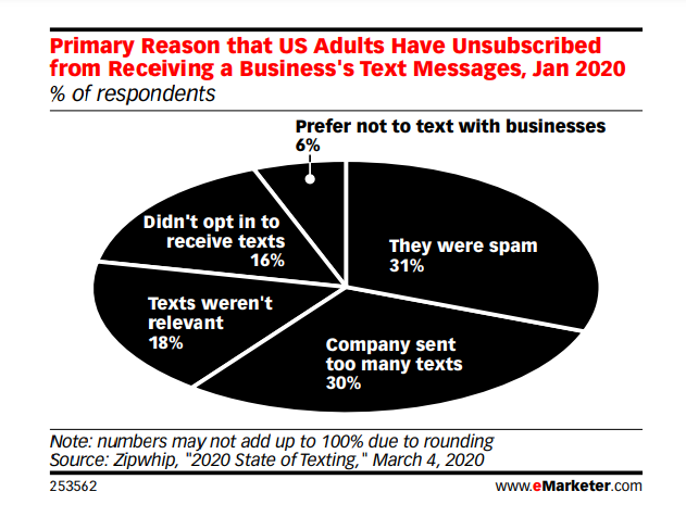 Primär orsak till att amerikanska vuxna har avslutat prenumerationen på att ta emot ett företags textmeddelanden