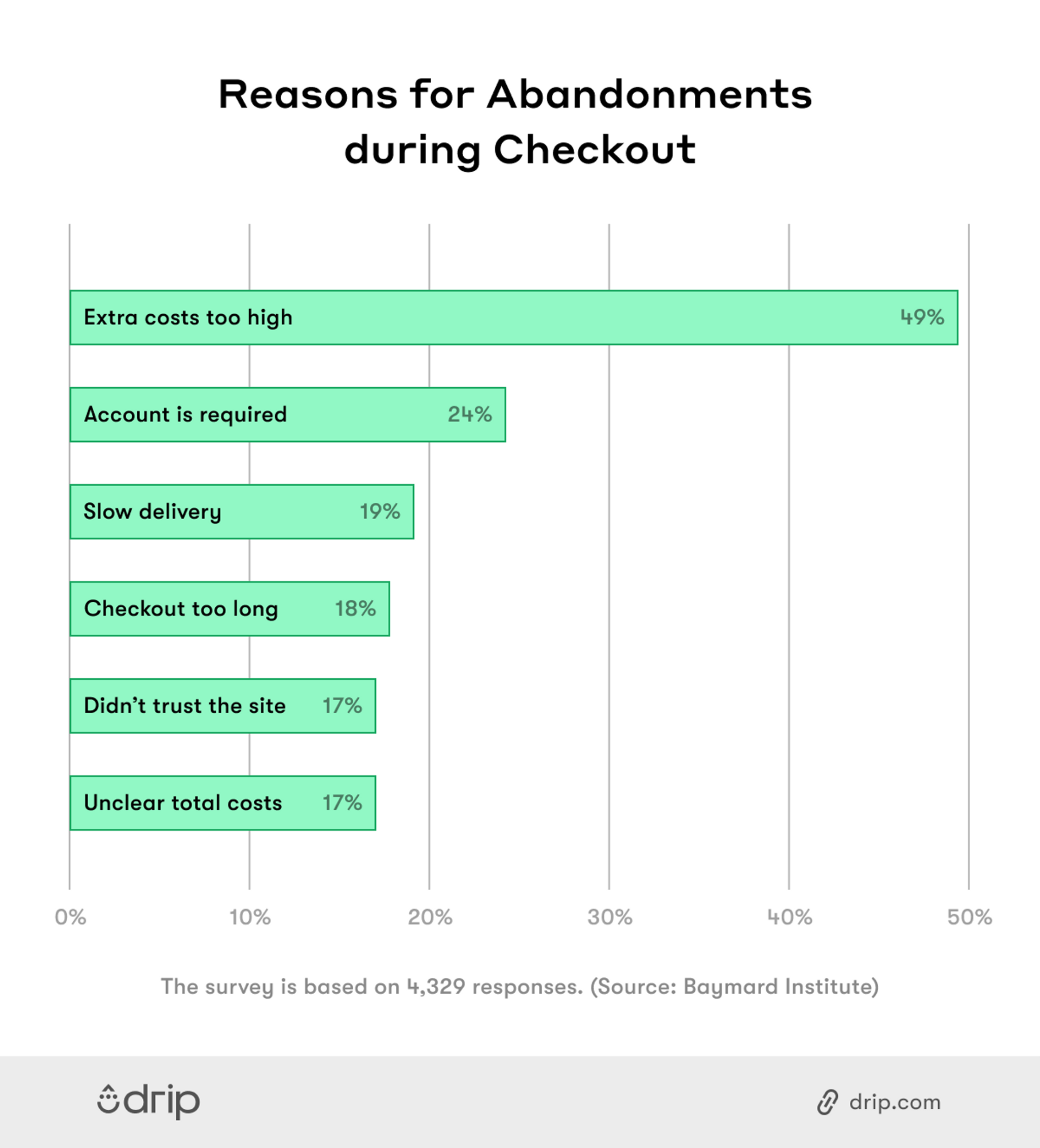 Reasons Customers Abandon Carts Drip Cart Abandonment Statistics