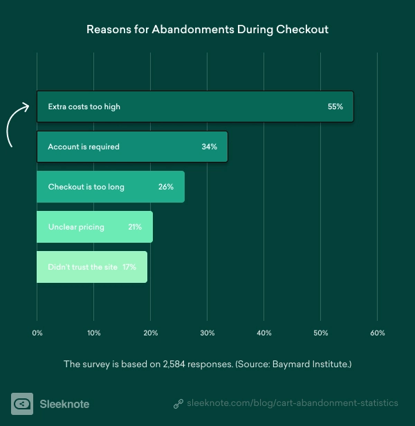 Reasons for Abandonment During Checkout