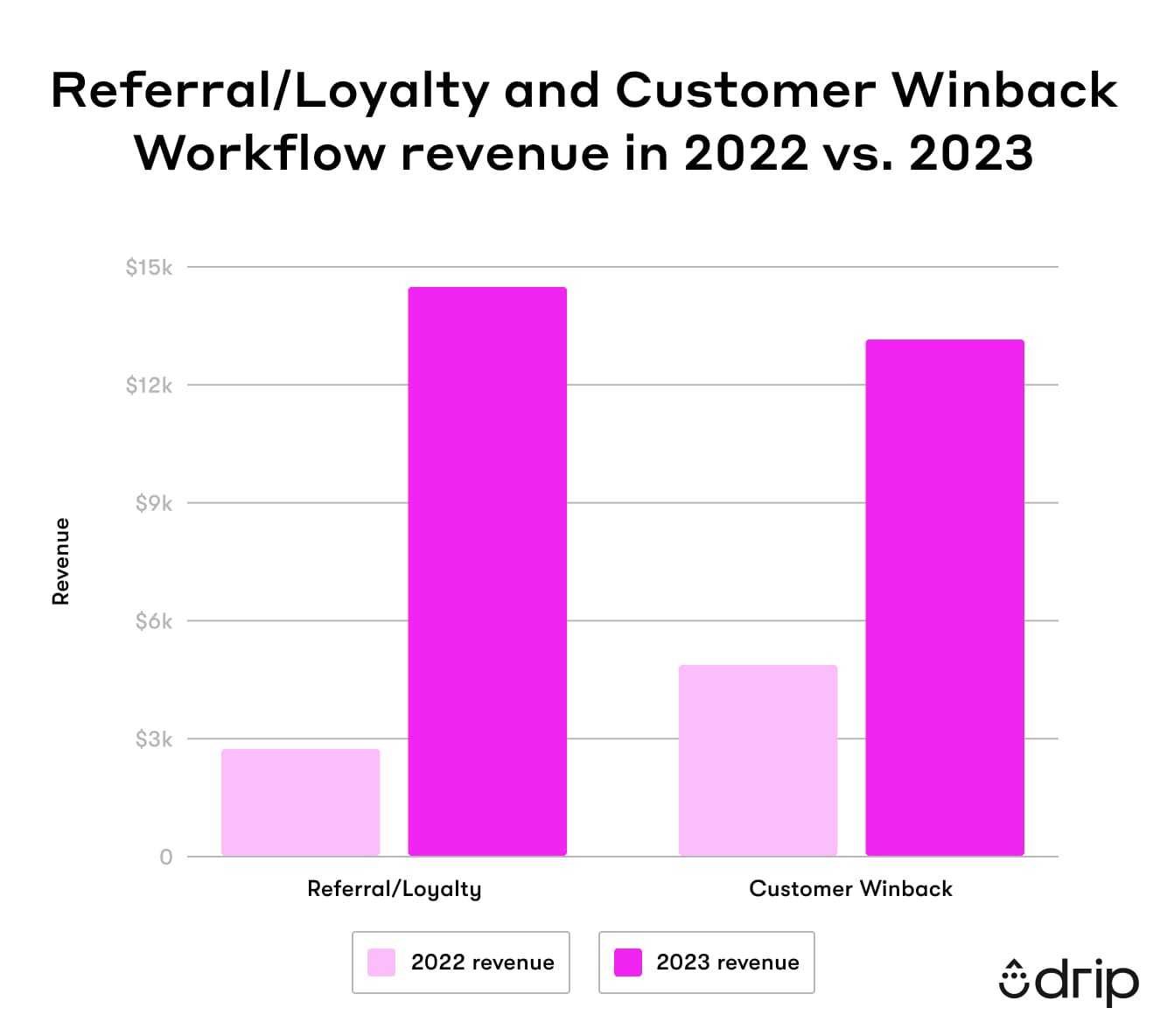 Referral and Loyalty and Customer Winback Workflow Revenue in 2022 vs 2023 Black Friday Statistics