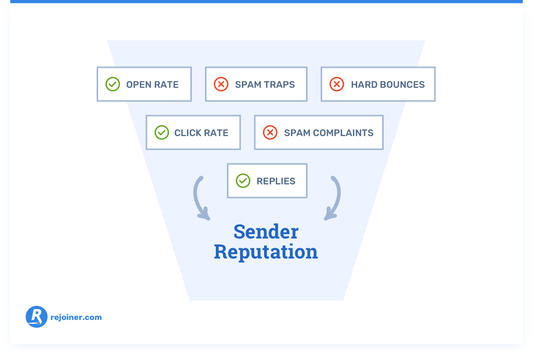 Rejoiner Email Sender Reputation