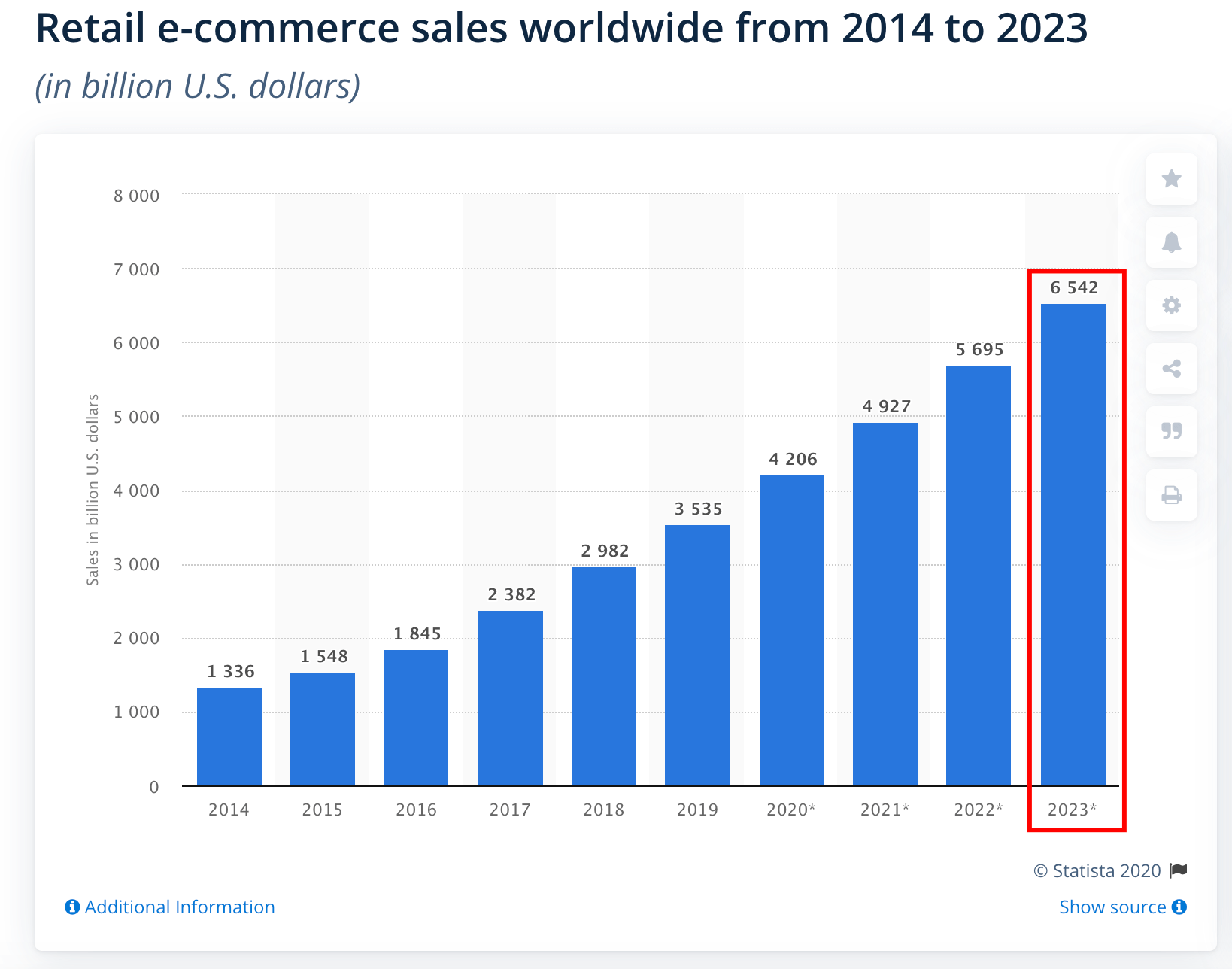 Retail E-Commerce Sales Worldwide from 2014 to 2023