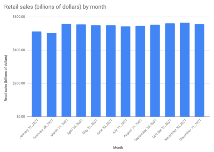 Retail Sales by Month-1