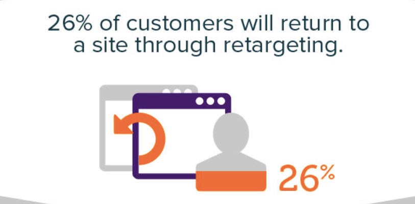 Retargeting Ads Cart Abandonment Statistics