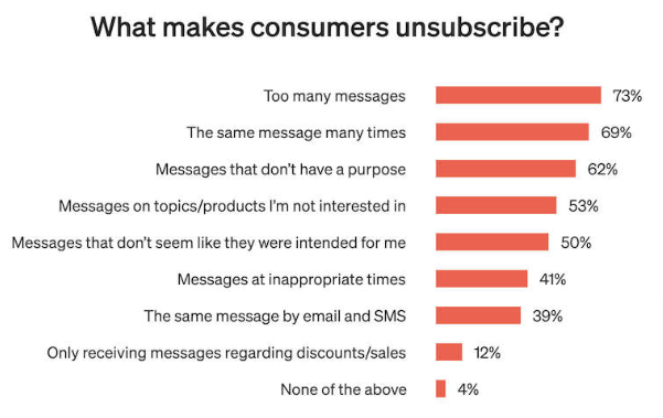 SMS Reasons Customers Unsubscribe SMS Short Codes