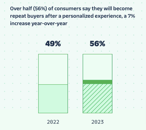 Segment Repeat Purchase after Personalization Repeat Purchase