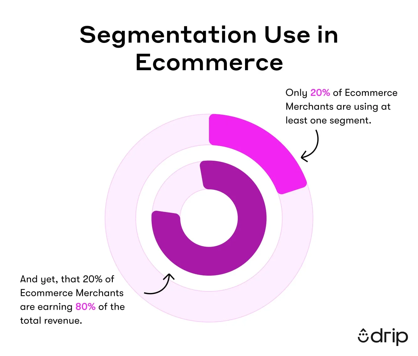 Segmentation Statistics Black Friday Statistics