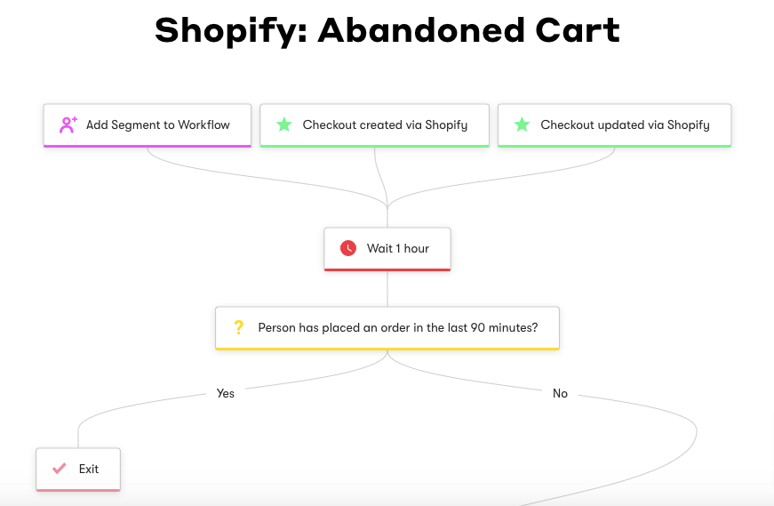 Shopify Abandoned Cart Workflow Template