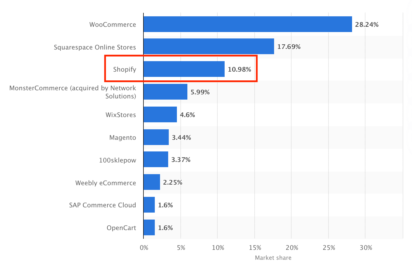 Shopify Market Share